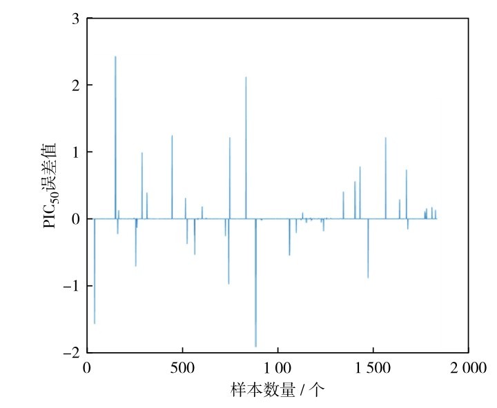 图5 Mul-BHO-Bi-LSTM模型PIC50预测误差分布Fig. 5 PIC50 prediction error distribution of Mul-BHO-Bi-LSTM model.