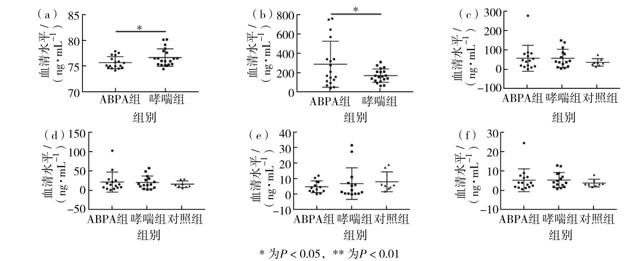 图 11 ELISA验证哮喘和ABPA血清候选蛋白质生物标志物（a）CSF1在ABPA和哮喘组血清中的水平；（b）TNFRSF10C在ABPA和哮喘组血清中的水平；（c）CD6在ABPA、哮喘和正常对照组血清中的水平；（d）CD14在ABPA、哮喘和正常对照组血清中的水平；（e）CXCL13在ABPA、哮喘和正常对照组血清中的水平；（f）IGLL15在ABPA、哮喘和正常对照组血清中的水平Fig. 11 Verification of serum candidate proteins between asthma and ABPA by ELISA. (a) Serum levels of CSF1 in the ABPA and asthma group, (b) serum levels of TNFRSF10C in the ABPA and asthma group, (c) serum levels of CD6 in the ABPA, asthma and control group, (d) serum levels of CD14 in the ABPA, asthma and control group, (e) serum levels of CXCL13 in the ABPA, asthma and control group, (f) serum levels of IGLL15 in the ABPA, asthma and control group.