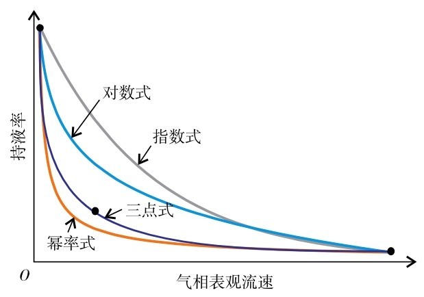 图1 气流速-持液率变化曲线Fig. 1 Gas velocity-liquid holdup curves of exponential type (gray line), logarithmic type (light blue line), three-point type (dark blue line), and power-law type (orange line).