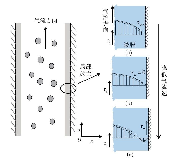 图2 垂直管道中液膜反转示意图Fig. 2 Schematic diagram of liquid film reversal in vertical pipes, in which (a), (b) and (c) are enlarged parts with different τw.