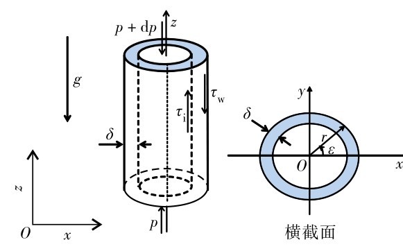 图3 液膜受力分析示意图Fig. 3 Schematic diagram of force analysis of liquid film.