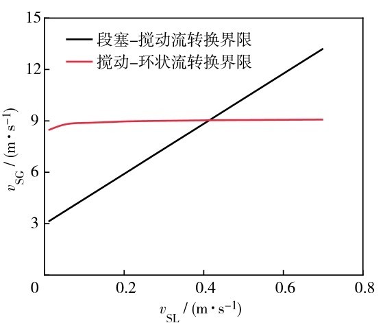 图5 预测流型转变点随液流速变化曲线Fig. 5 Variation curves of predicted flow pattern points of slug-churn transition (dark line) and churn-annular transition (red line) with liquid superficial velocity.