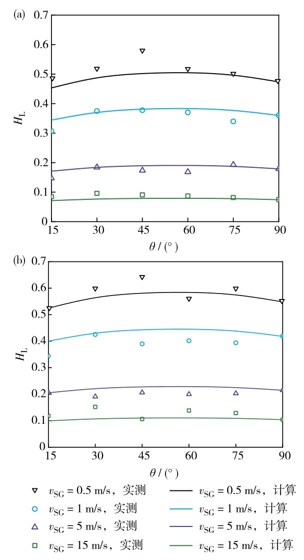 图6 不同气流流速下（a）vSL=0. 01 m/s和（b）vSL=0. 1 m/s时模型持液率对比Fig. 6 Comparisons between calculated and measured liquid holdups of (a) vSL=0. 01 m/s and (b) vSL=0. 1 m/s at vSG of 0. 5 m/s (black), 1 m/s (blue), 5 m/s (purple), and 15 m/s (green) with scatters for measured values and lines for calculated values.