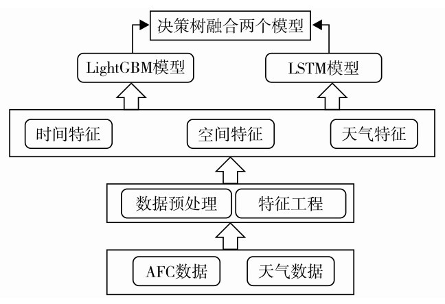 图2 LightGBM与LSTM模型融合框架Fig. 2 LightGBM and LSTM model fusion framework.