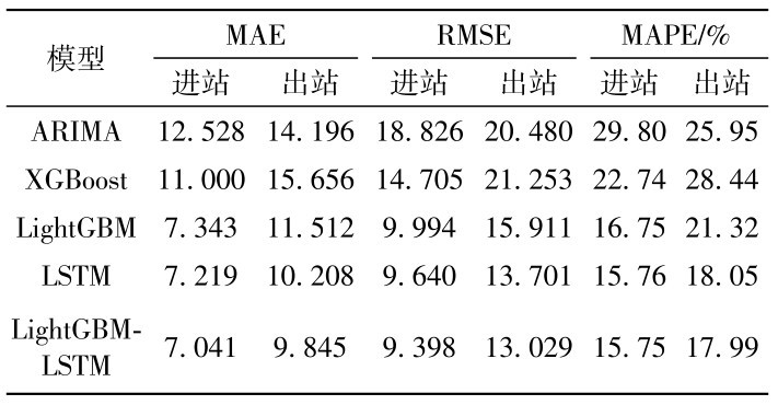 表2 居住类车站（滨康路站）的进出站客流预测结果评价Table 2 Evaluation of passenger flow forecast results of residential station (Binkang Road Station)