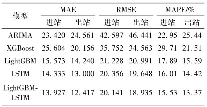 表3 工作类车站（盈丰路站）进出站客流预测结果评价Table 3 Evaluation of passenger flow prediction results of work station (Yingfeng Road Station)