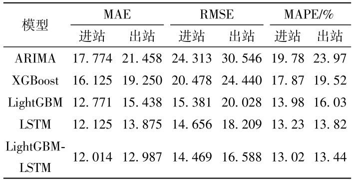 表4 居住工作混合类车站（九堡站）进出站客流预测结果评价Table 4 Evaluation of passenger flow forecast results of residential and working mixed station (Jiubao Station)