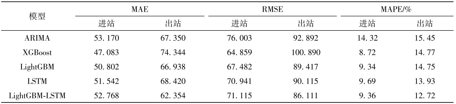 表5 购物类车站（龙翔桥站）进出站客流预测结果评价Table 5 Evaluation of passenger flow forecast results of shopping station (Longxiangqiao Station)