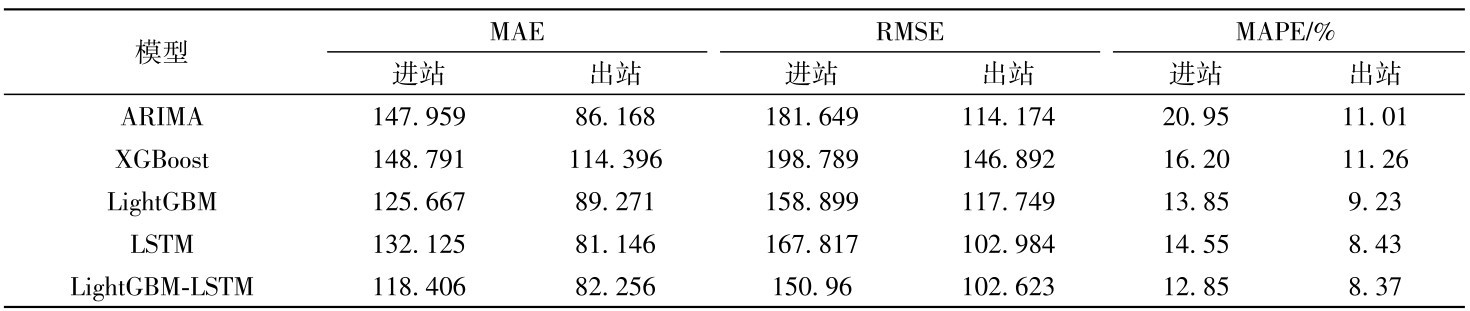 表6 交通枢纽类车站（杭州东站）进站客流预测结果评价Table 6 Evaluation of inbound passenger flow forecast results of transportation hub station (Hangzhou East Railway Station)