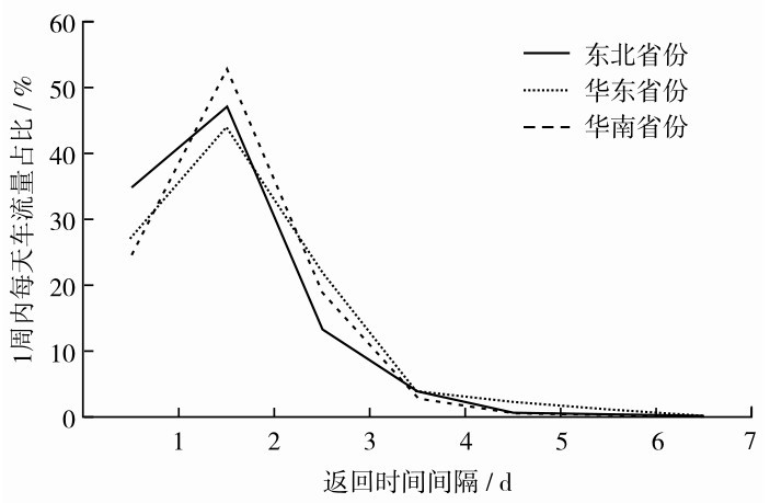 图1 出省后再进省的间隔时间分布Fig. 1 Distribution of interval between leaving and entering the studied province from northeast provinces (solid line), east China provinces (dotted line) and south China provinces (dashed line).