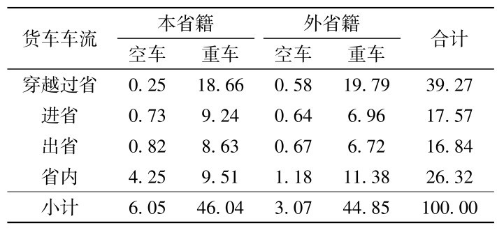 表4 不同车流下ETC货车通行费优惠比例Table 4 Proportion of the ETC truck toll discount with different traffic flows