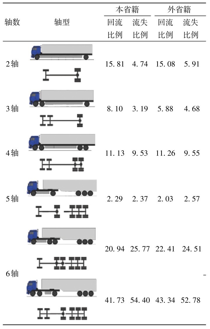 表5 按照货车车型划分的通行费优惠回流比例Table 5 Toll discount proportion of the trucks classified by axle-type