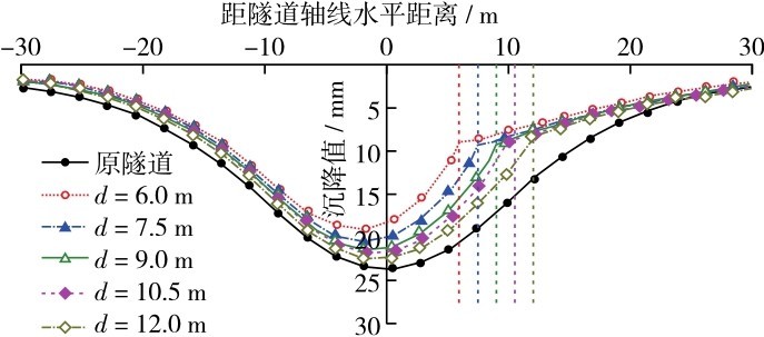 图7 水平距离变化对地表沉降的影响Fig. 7 Influence of horizontal distance between isolation pile and tunnel on surface settlement.