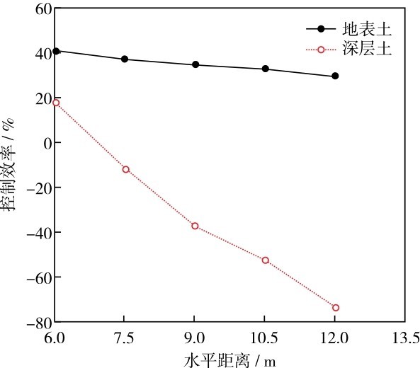 图8 水平距离变化对控制效率的影响Fig. 8 Impact of horizontal distance between isolation pile and tunnel on control efficiency.