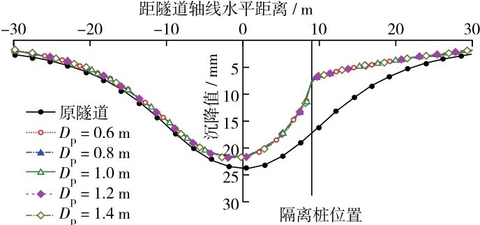 图9 桩径变化对地表沉降的影响Fig. 9 Influence of diameter of isolation pile on surface settlement.