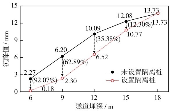 图13 地表沉降值随隧道埋深变化曲线Fig. 13 Surface settlement versus tunnel depth.