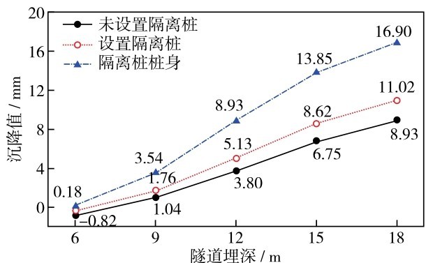 图14 深层土体沉降值随隧道埋深变化曲线Fig. 14 Isolation pile and deep soil settlement as function of tunnel depth.