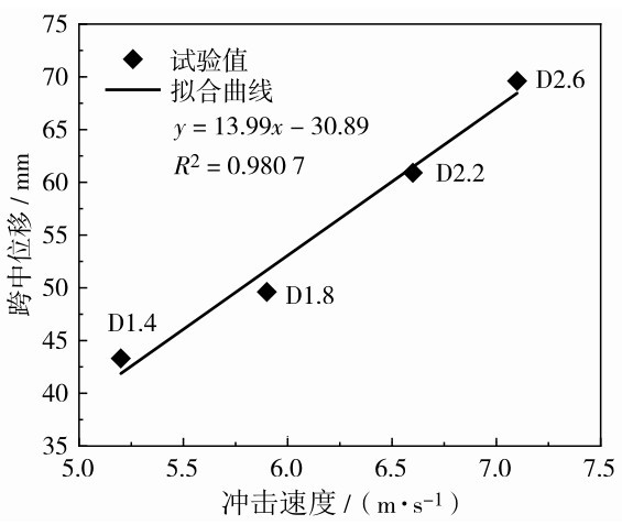 图7 不同试件的跨中峰值位移与冲击速度关系Fig. 7 Relation between mid-span peak displacement and impact velocity of different specimens. Solid diamonds are experimental data and solid line is the fitting line.