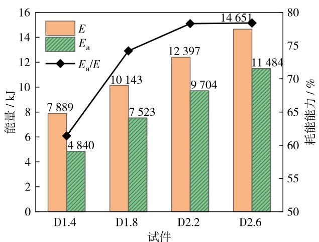 图8 各试件的能量耗散及耗能能力Fig. 8 (Color online) Energy dissipation, initial kinetic energy (left axis) and energy consumption capacity (right axis) of different specimens.