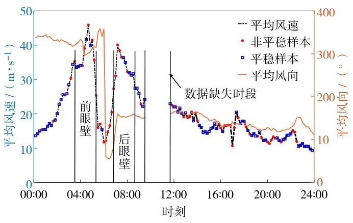 图1 0814号强台风“黑格比”10 min平均风速与风向时程”Fig. 1 Time history of 10 min mean wind speed (left axis) and direction (right axis) of 0814 strong typhoon Hagupit.