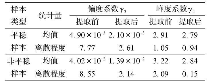 表1 样本偏度系数与峰度系数变化统计Table 1 Variation of statistics of samples′skewness and kurtosis