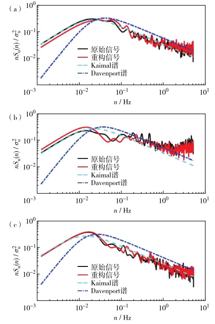 图6 0814号强台风“黑格比”相干结构对顺风向脉动风速样本功率谱的影响（a）前眼壁样本（04∶00—04∶10）；（b）后眼壁样本（06∶50—07∶00）；（c）平稳样本（09∶30—09∶40） Fig. 6 Influence of coherent structure on power spectrum of longitudinal wind speed samples as (a) frontside eye wall (04∶00—04∶10), (b) backside eye wall samples (06∶50—07∶00), and (c) stationary samples (09∶30—09∶40). The black line represents the power spectrum of original samples, the red line represents the pow spectrum of reconstructed samples without coherent structures, the cyan line represents the Kaimal spectrum and the blue dash line represents the Davenport spectrum.