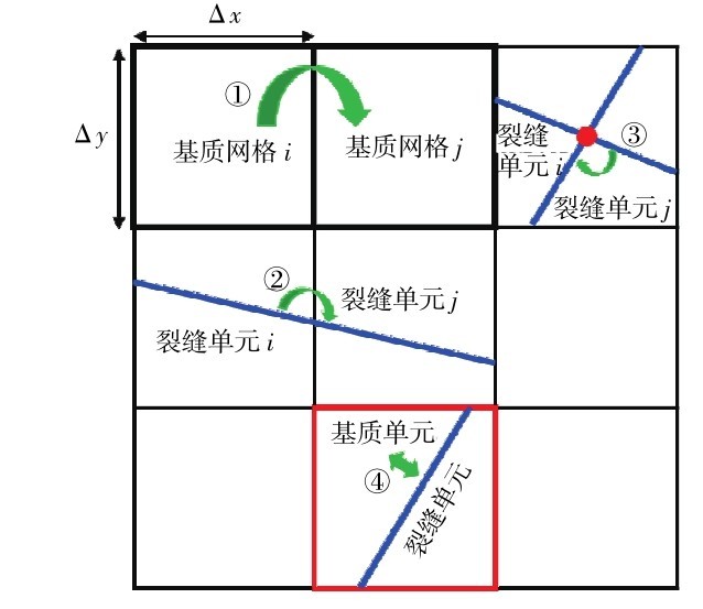 Fig. 2 Four types of grid connection in EDFM.图2 EDFM中4种网格连接类型