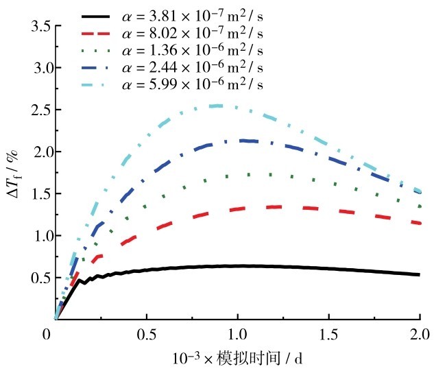图12 不同热扩散系数相对误差Fig. 12 Relative errors of different thermal diffusivity matrix.