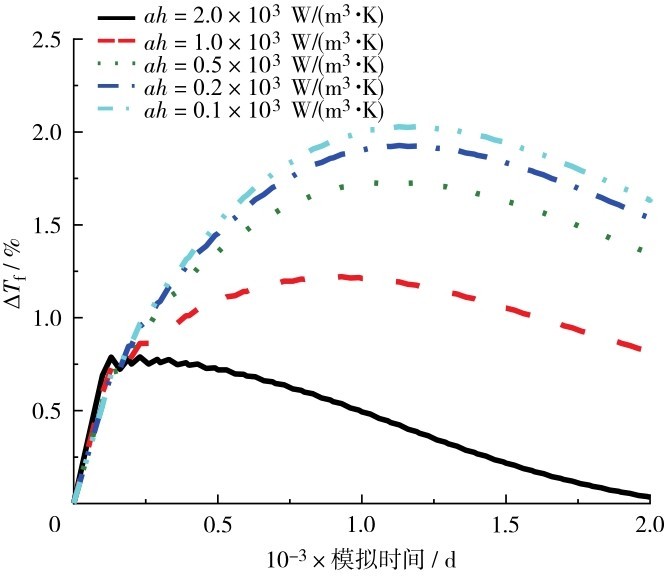 图13 不同对流换热系数相对误差Fig. 13 Relative errors of different convective heat transfer coefficient.