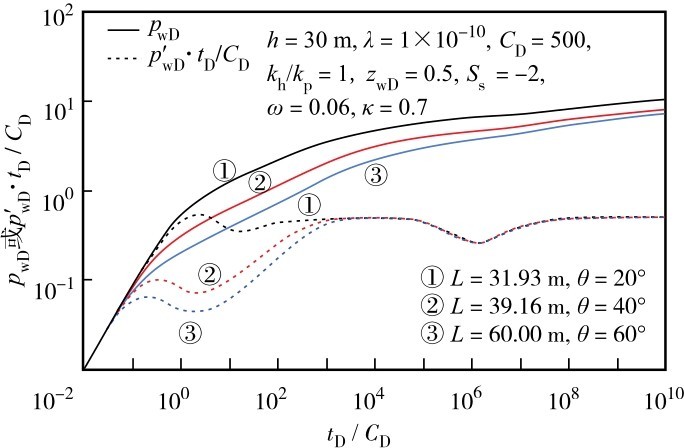 图5 井斜角对压力动态特征曲线的影响Fig. 5 (Color online) Influence of inclination angle of well on pressure dynamic characteristic curves.