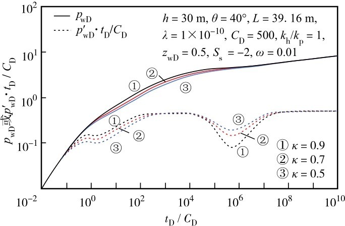 图7 裂缝与总系统渗透率比值对压力动态特征曲线的影响Fig. 7 (Color online) Influence of permeability ratio of fracture to total system on pressure dynamic characteristic curves.