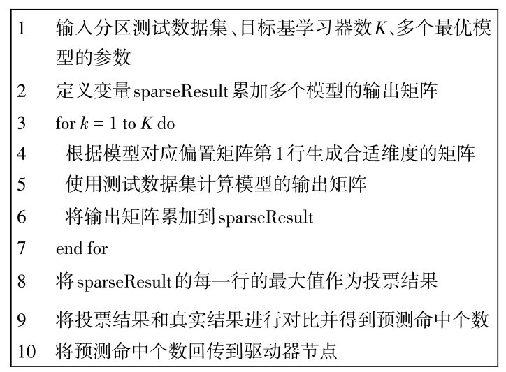 图3 多个RVFL-SLC模型的测试算法（算法3） Fig. 3 Testing algorithm of multiple RVFL-SLC models.