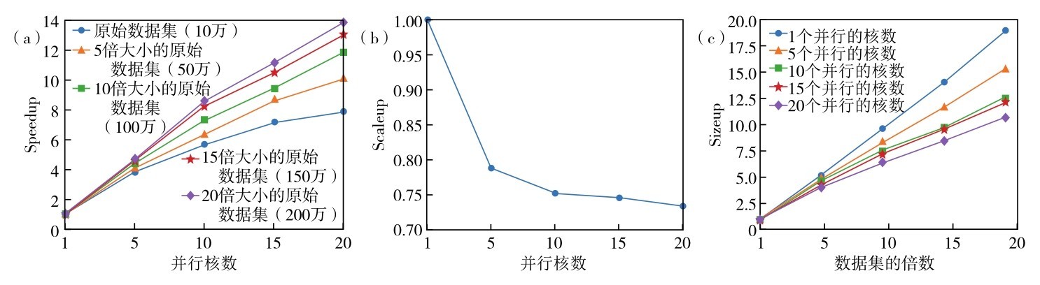 图6 DRVFL-SLC算法的并行效果（a）加速比；（b）可扩展性；（c）规模增长性Fig. 6 The parallel performances of DRVFL-SLC. (a) Speedup, (b) Scaleup, and (c) Sizeup.