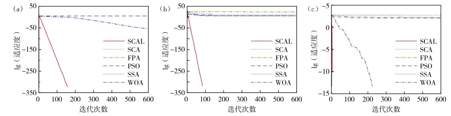 图2 d=1 000时不同算法在测试函数（a）f2、（b）f8和（c）f14上的适应度收敛曲线Fig. 2 Fitness convergence curves of different algorithms on（a）f2，（b）f8，and（c）f14 with d=1 000.
