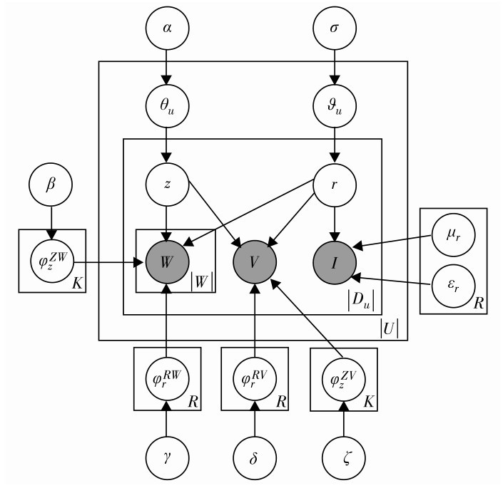 图1 CLATM模型图的图形化结构Fig. 1 The graphical model of CLATM.