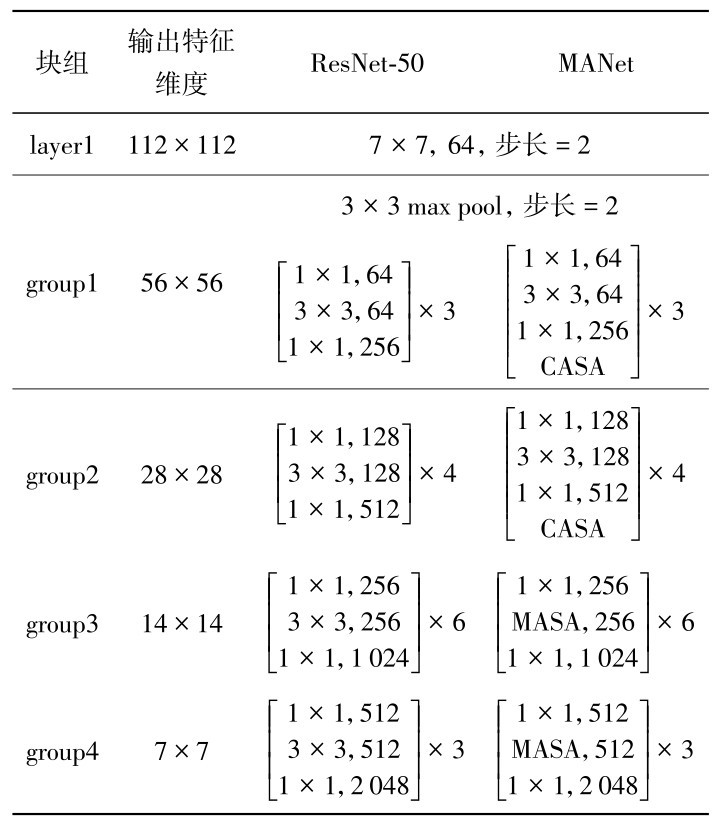 表1 ResNet-50网络和MANet分类器模块的结构比较Table 1 Structure comparison of ResNet-50 network and MANent classifier module