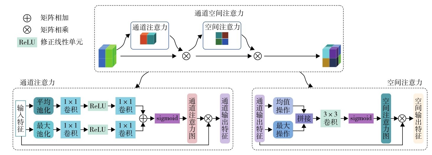 图2 通道和空间注意力模块的网络结构Fig. 2 (Color online) Network structure of channels and spatial attention modules.