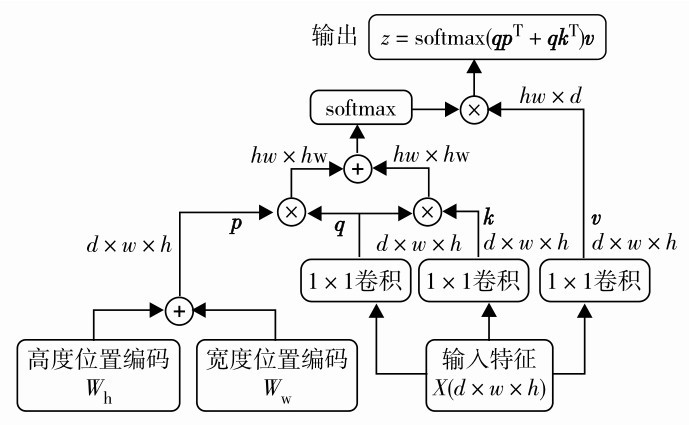 图3 自注意力模块结构（d、h、w、q、k、v和X分别表示特征图的通道数、特征图高度、特征图宽度、查询矩阵、键值矩阵、值矩阵和输入特征图；⊗符号为矩阵相乘；⊕符号为矩阵相加.） Fig. 3 Self-attention module structure. d, h, w, q, k, v, and X represent the number of channels of the feature map, the height of the feature map, the width of the feature map, the query matrix, the key matrix, the value matrix, and the input feature map, respectivety. The⊗symbol represents matrix multiplication, and the⊕symbol is for matrix addition.