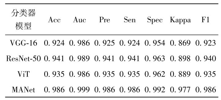 表3 不同分类器模型在全监督实验中的分类性能Table 3 Classification performance of different classifier models in supervised experiments