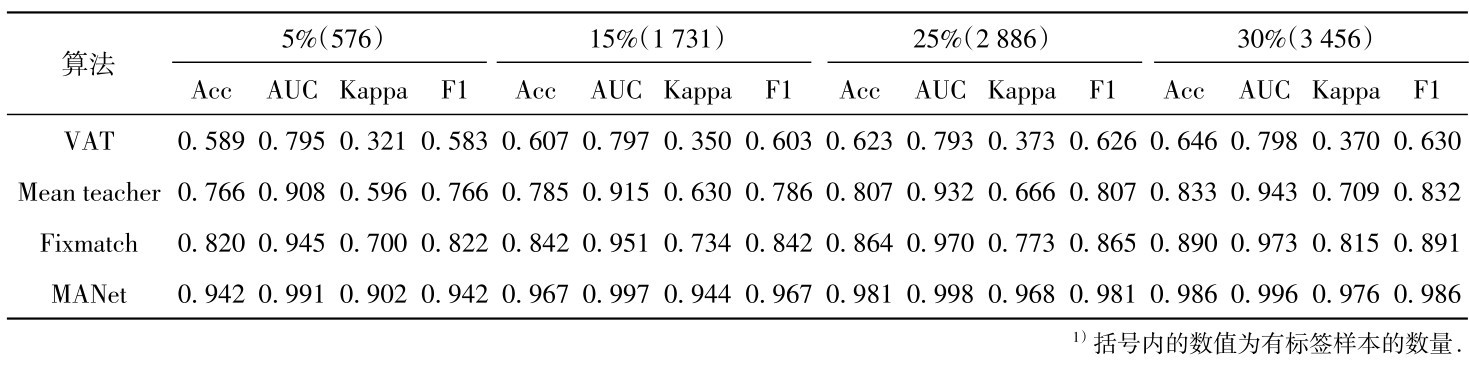 表4 不同算法在半监督实验中的分类性能1） Table 4 Classification performance of different algorithms in semi-supervised experiments