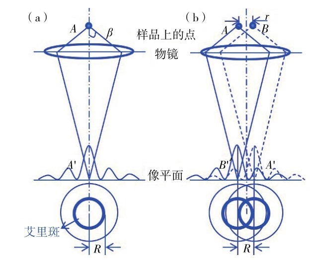 图3 CTEM的（a）阿贝成像原理及（b）理论分辨极限示意Fig. 3 Schematic diagram of CTEM's (a) Abbe imaging principle and (b) the theoretical resolution limit.