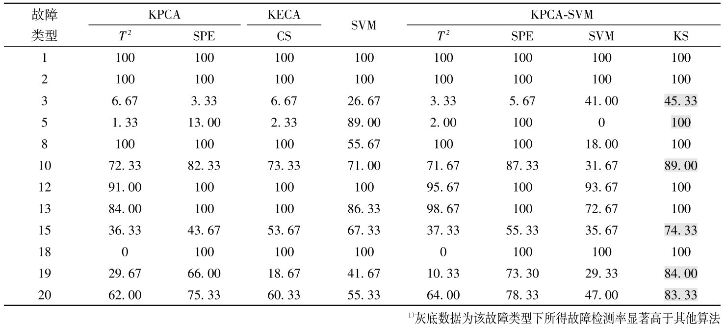 表2 KPCA、KECA、SVM和KPCA-SVM方法对TE过程故障检测率对比1） Table 2 Comparison of fault detection rates of KPCA, KECA、SVM, and KPCA-SVM for TE process