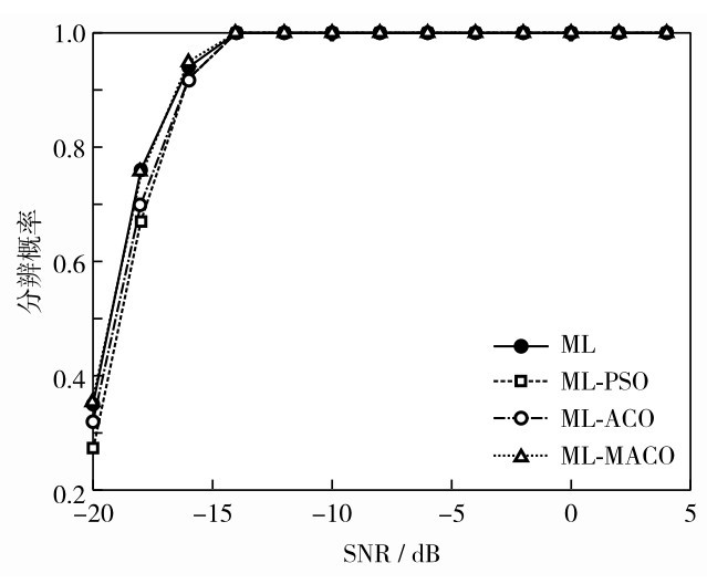 图2 四种算法在不同信噪比条件下的分辨概率Fig. 2 Resolution probability of four algorithms under different SNR conditions.