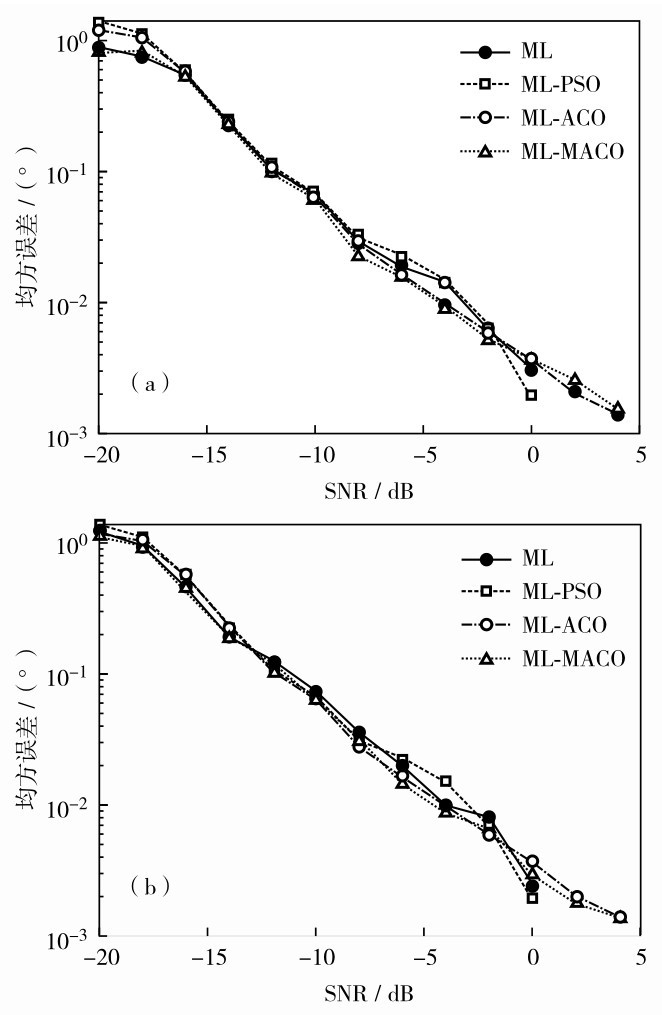 图3 四种算法在不同信噪比条件下的对（a）目标1和（b）目标2进行估计的均方误差比较Fig. 3 MSE comparison of four algorithms for estimation of (a) target 1 and (b) target 2 under different SNR conditions.