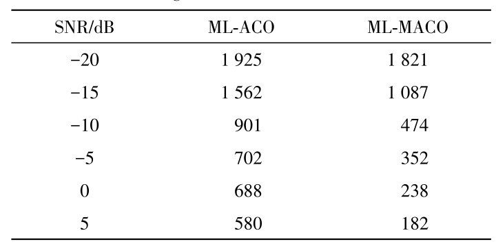 表1 ML-ACO算法和ML-MACO算法在不同信噪比条件下的平均迭代次数Table 1 Average number of iterations of ML-ACO algorithm and ML-MACO algorithm under different SNR conditions