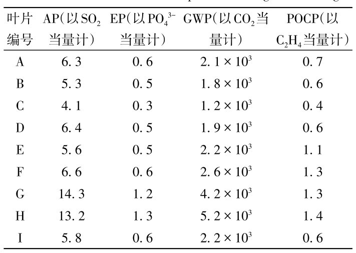 表4 叶片生产阶段环境影响评价特征化分析Table 4 Characteristic analysis of environmental impact assessment in blade production stagekg/m