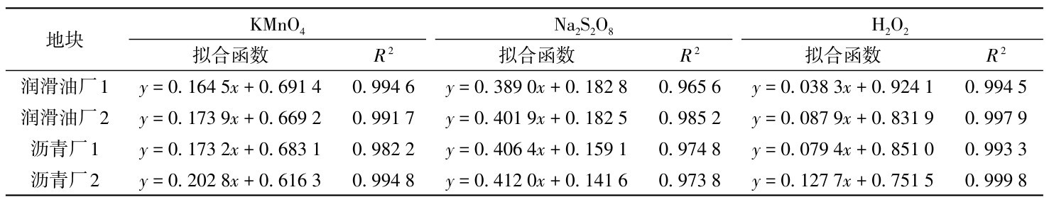 表2 不同地块土壤KMnO4、Na2S2O8、H2O2的SOD/SODmax-ln t线性拟合拟合参数Table 2 Linear fitting parameters of SOD/SODmax-ln t for KMnO4, Na2S2O8 and H2O2 in different plots