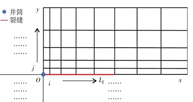 图1 压裂液滤失模型网格划分示意图Fig. 1 Schematic diagram of grid division of fracturing fluid loss model.