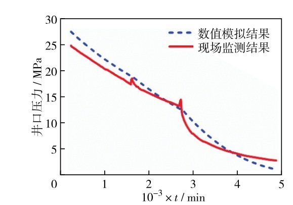 图4 LX3井井口压力对比曲线Fig. 4 Comparison curves of wellhead pressure in LX3 well. Red solid line is the pressure as function of time for actual testing result and the blue dashed line is the numerical result.