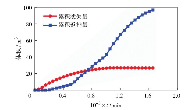 图7 M87井压裂液累积滤失量和累积返排量曲线Fig. 7 Cumulative filtration loss curve（circle red solid line） and cumulative flowback curve（square blue solid line）of fracturing fluid in M87 well.